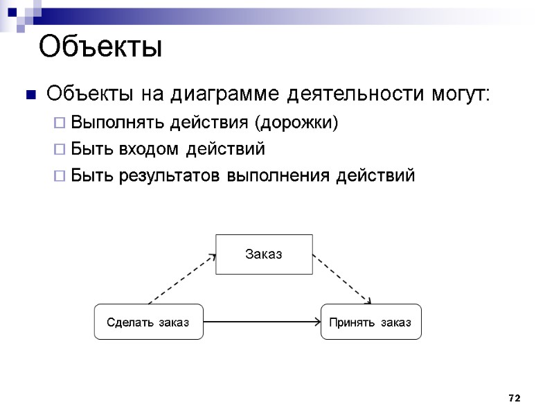 72 Объекты Объекты на диаграмме деятельности могут: Выполнять действия (дорожки) Быть входом действий Быть